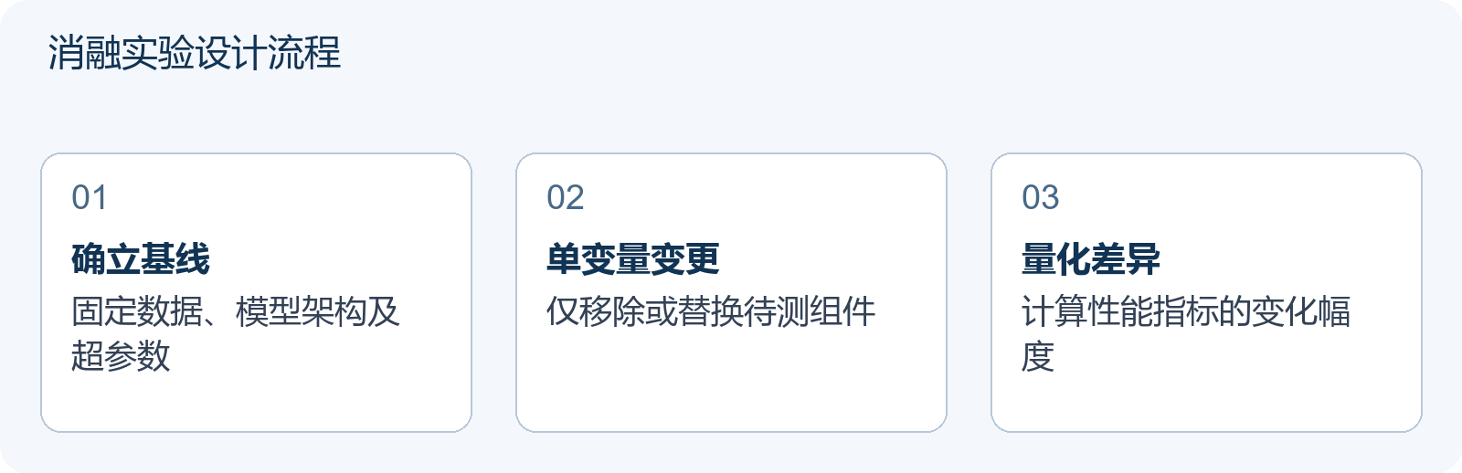 消融实验设计流程
