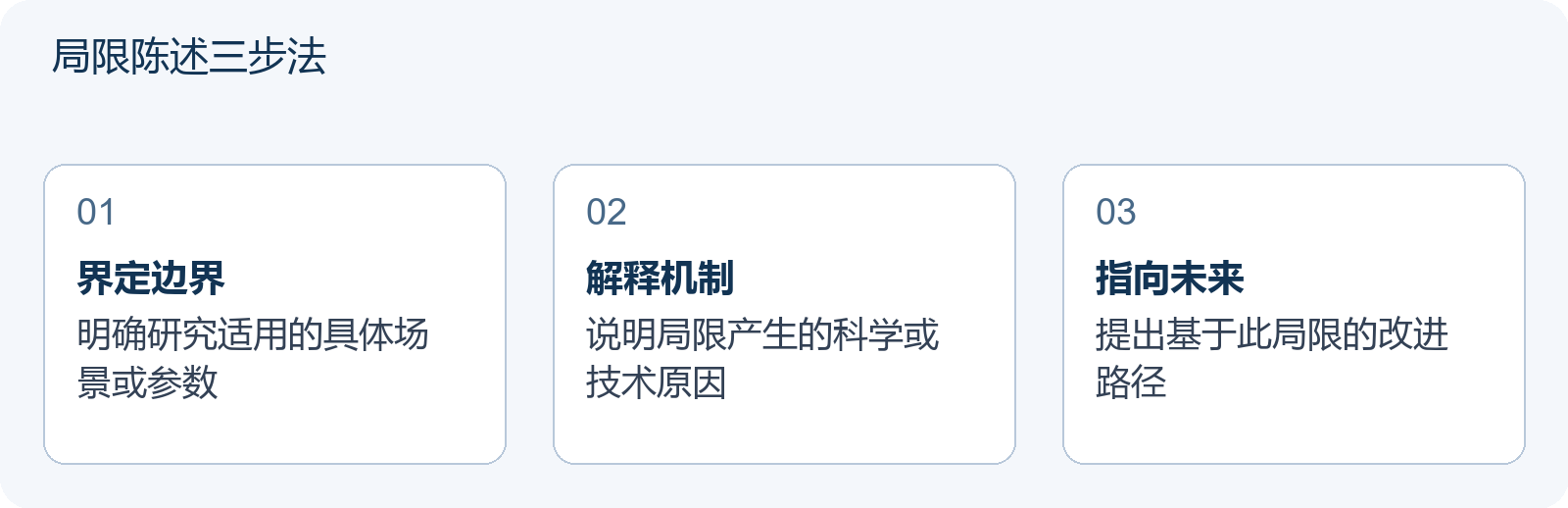 局限陈述三步法