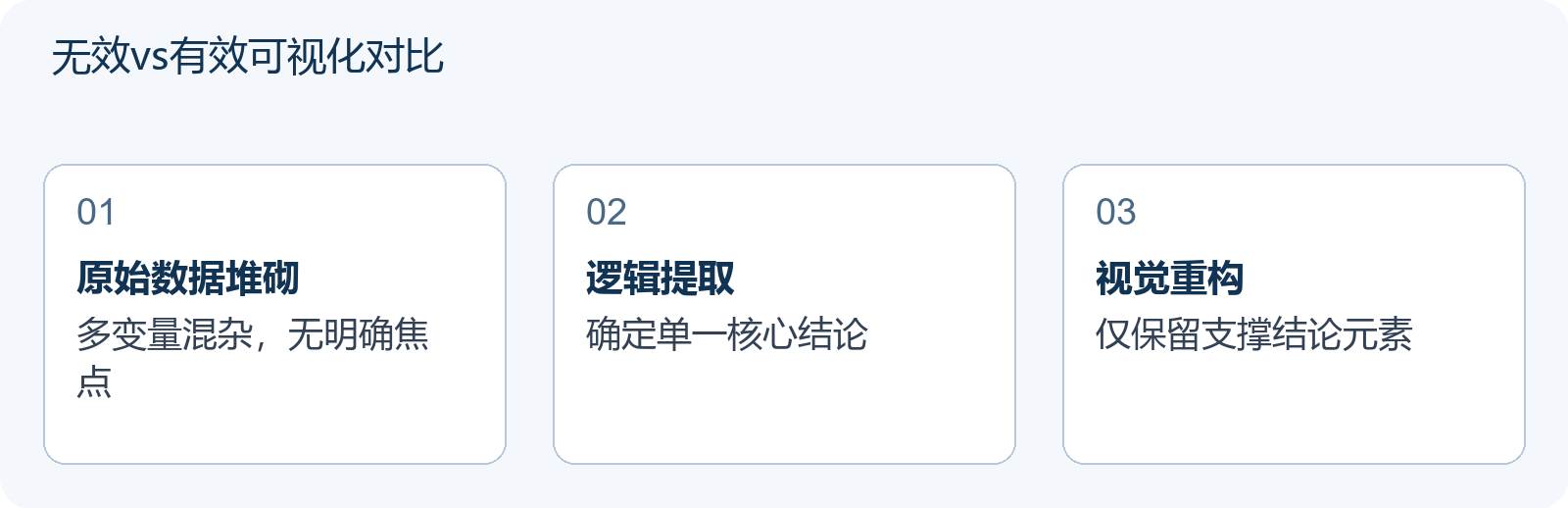 无效vs有效可视化对比