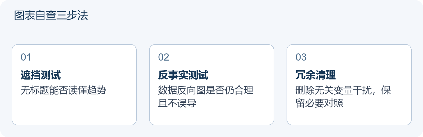 图表自查三步法