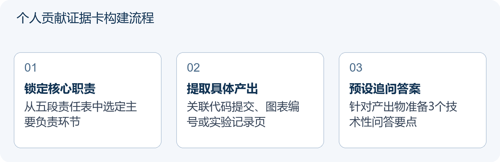 个人贡献证据卡构建流程