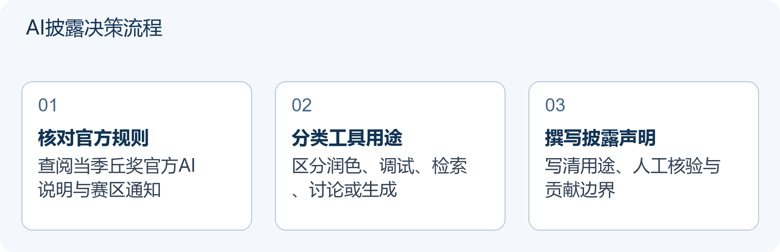 AI披露决策流程